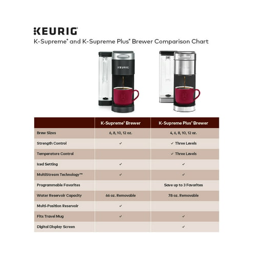 Keurig K-Supreme Single Serve K-Cup Pod Coffee Maker (Black)