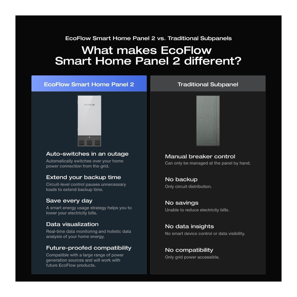 EcoFlow Smart Home Panel 2  Whole-Home Backup with Smart Energy Management