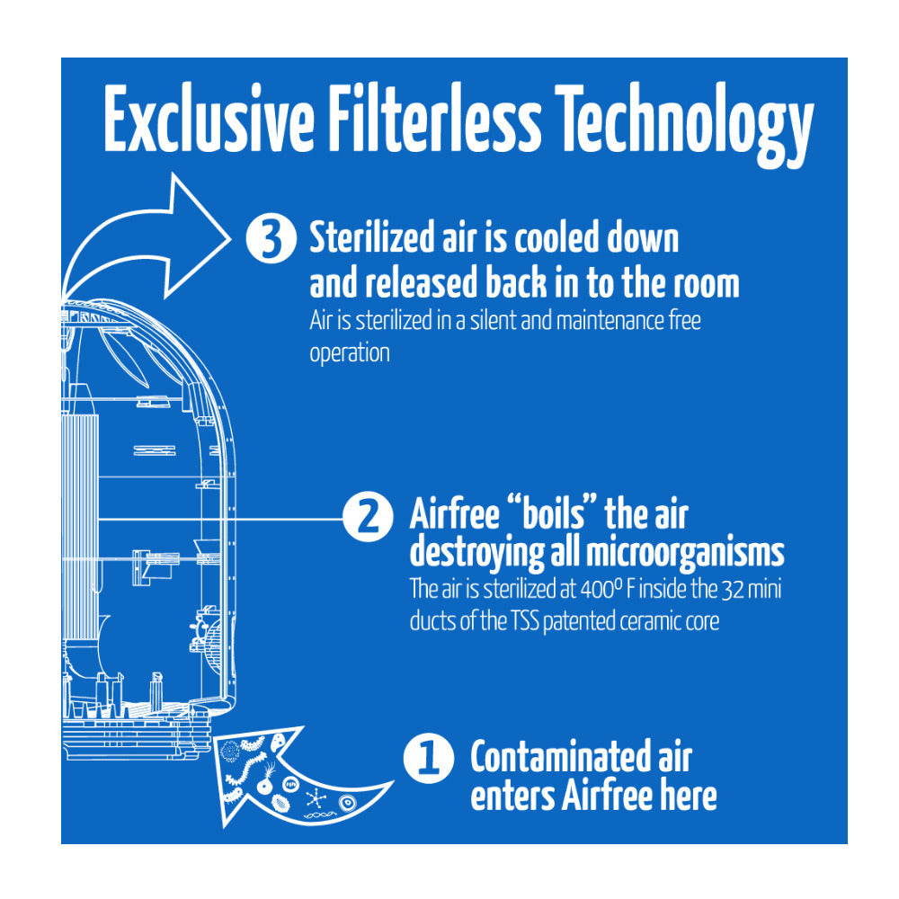 Airfree P3000 Plus Air Purifier Silent Filterless Thermodynamic TSS Technology