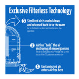 Airfree P3000 Plus Air Purifier Silent Filterless Thermodynamic TSS Technology